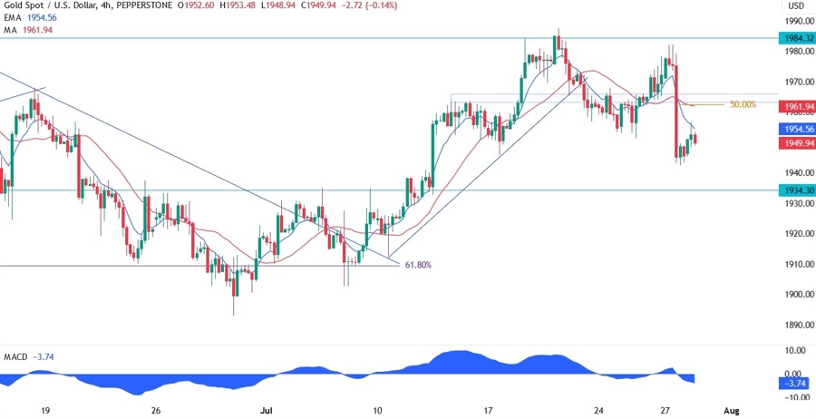 Gold Technical Analysis