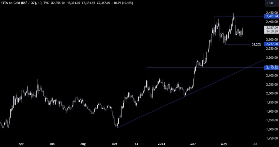 Gold Technical Analysis