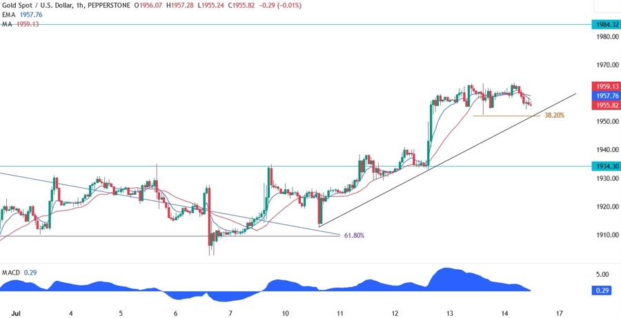 Gold Technical Analysis