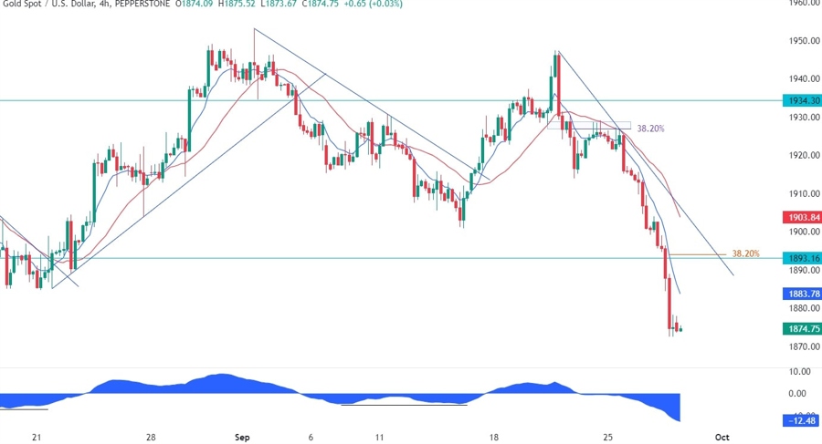 Gold Technical Analysis