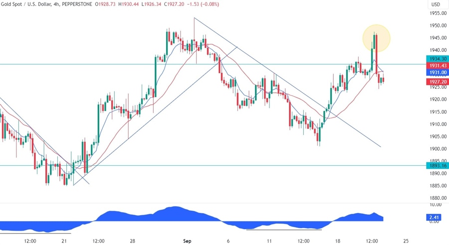 Gold Technical Analysis