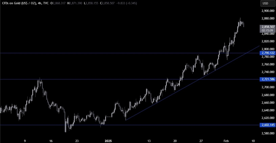Gold Technical Analysis