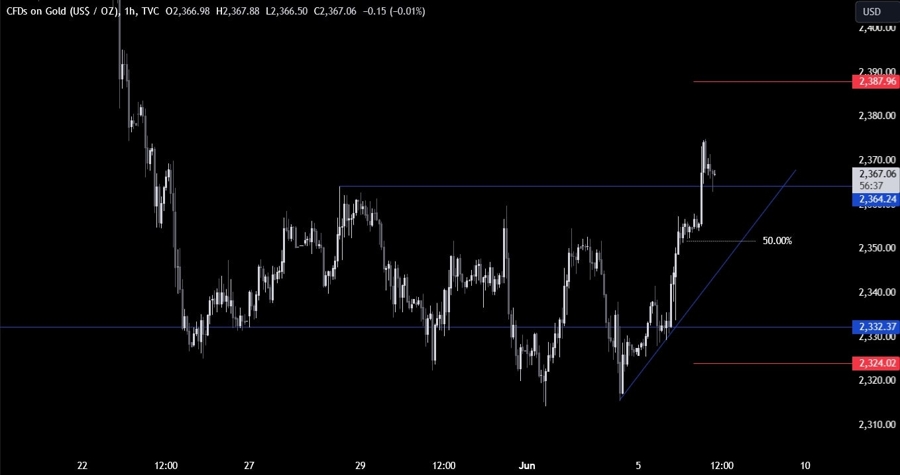 Gold Technical Analysis