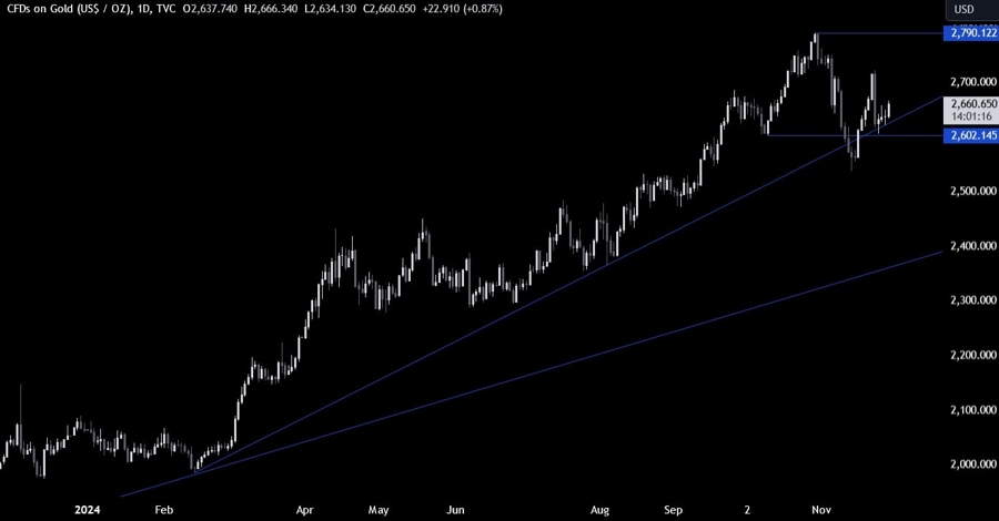 Gold Technical Analysis