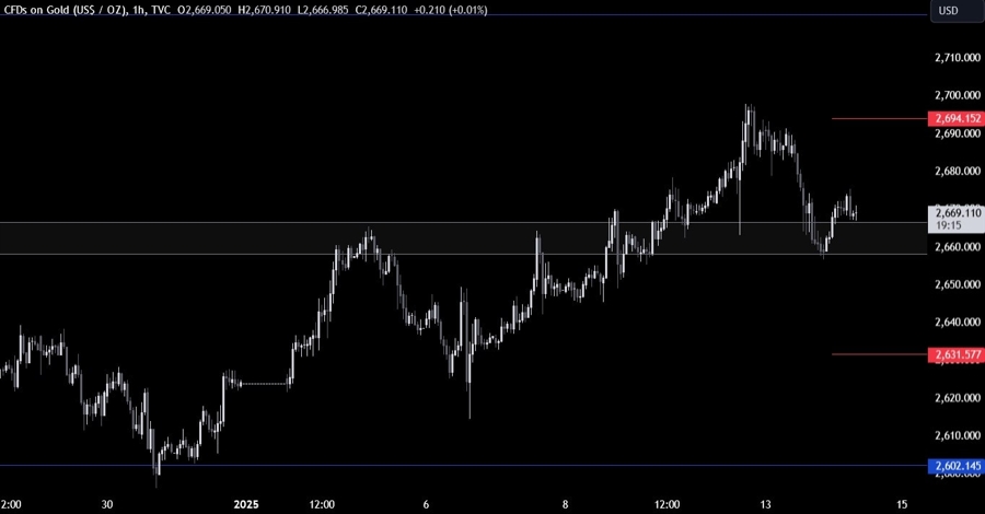 Gold Technical Analysis