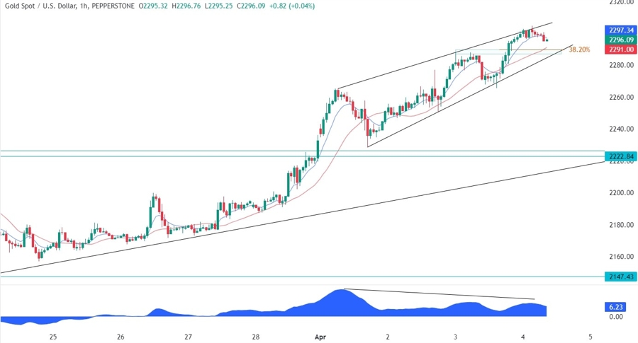 Gold Technical Analysis