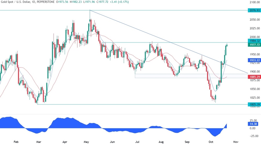 Gold Technical Analysis