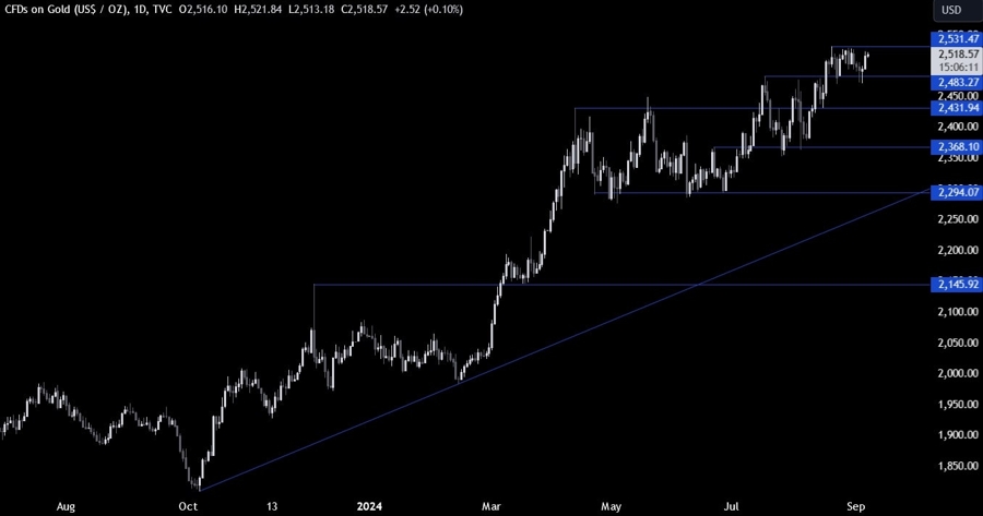 Gold Technical Analysis