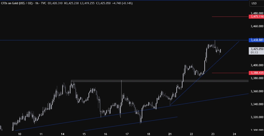 Gold Technical Analysis