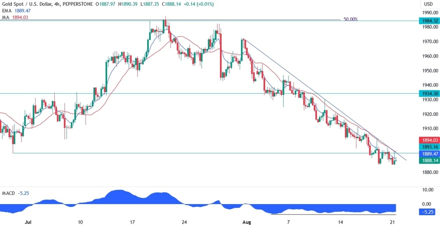 Gold Technical Analysis