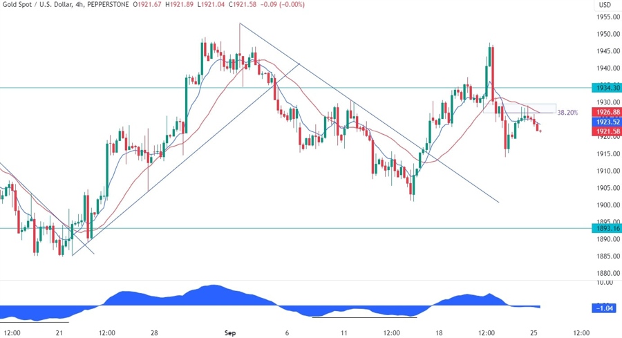 Gold Technical Analysis