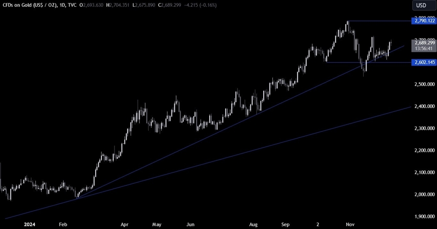 Gold Technical Analysis