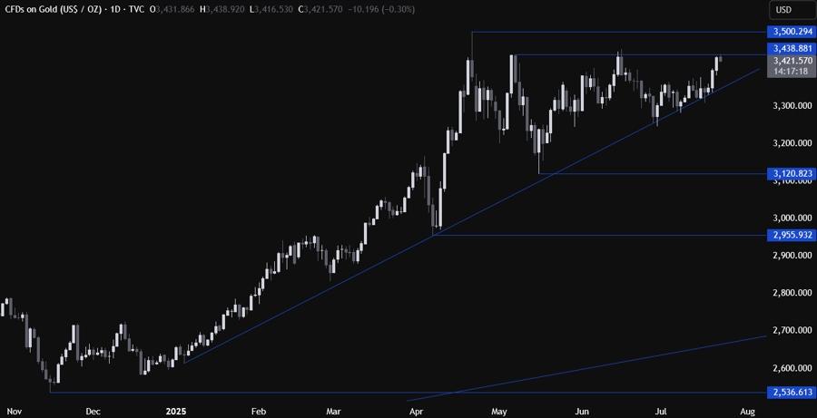 Gold Technical Analysis