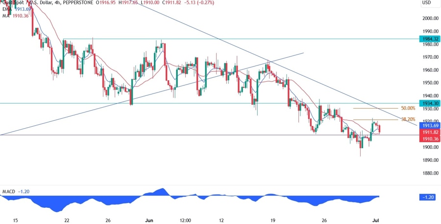 Gold Technical Analysis