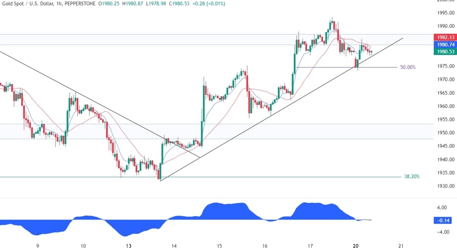 Gold Technical Analysis