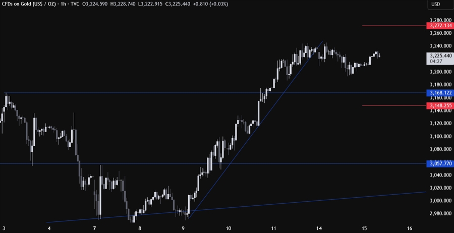 Gold Technical Analysis