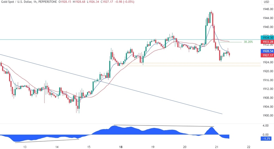 Gold Technical Analysis
