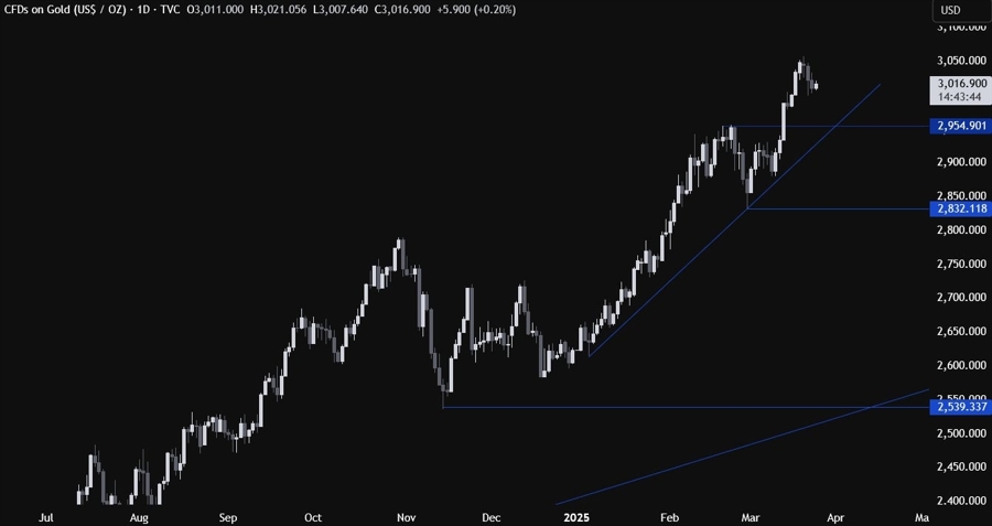 Gold Technical Analysis