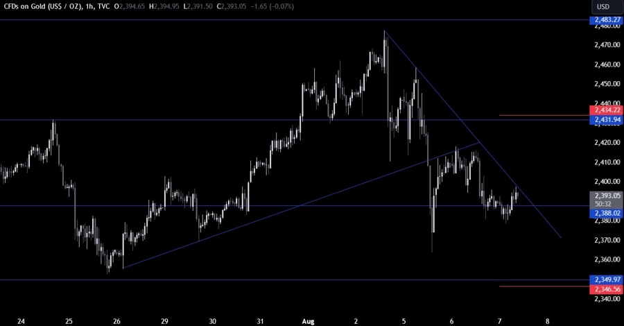 Gold Technical Analysis