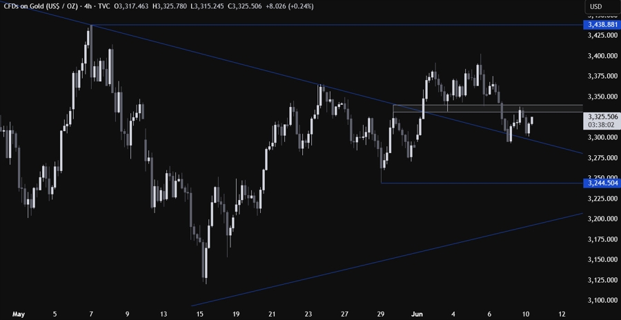 Gold Technical Analysis