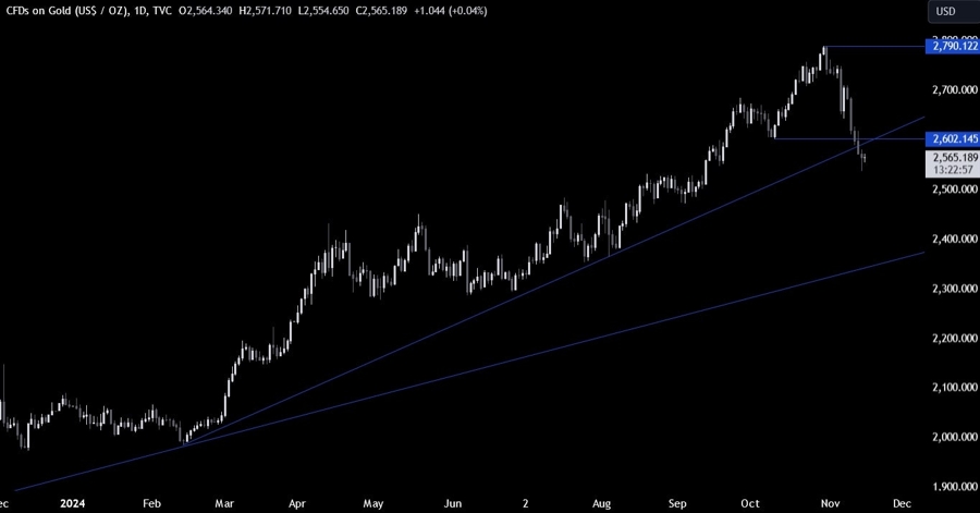 Gold Technical Analysis