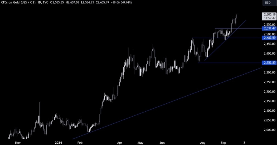 Gold Technical Analysis