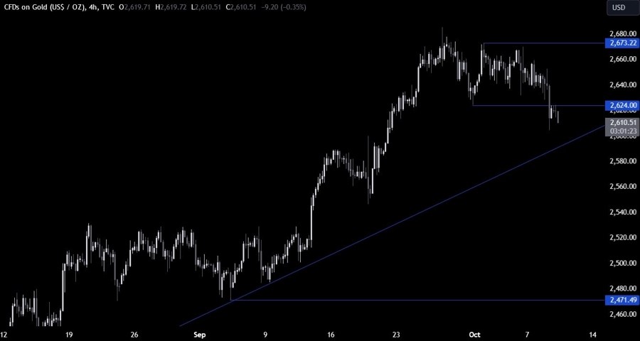 Gold Technical Analysis