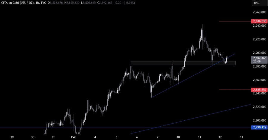 Gold Technical Analysis