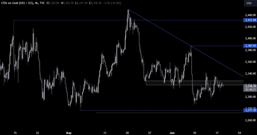 Gold Technical Analysis