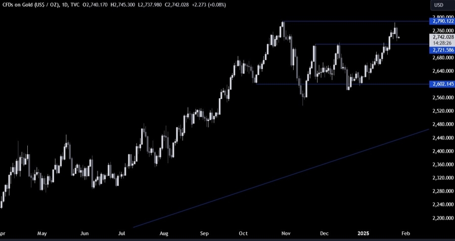Gold Technical Analysis