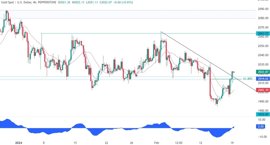 Gold Technical Analysis