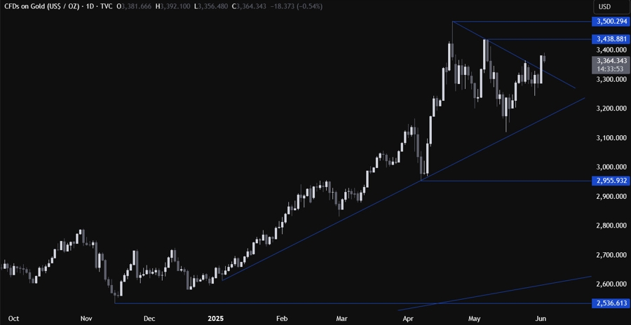Gold Technical Analysis