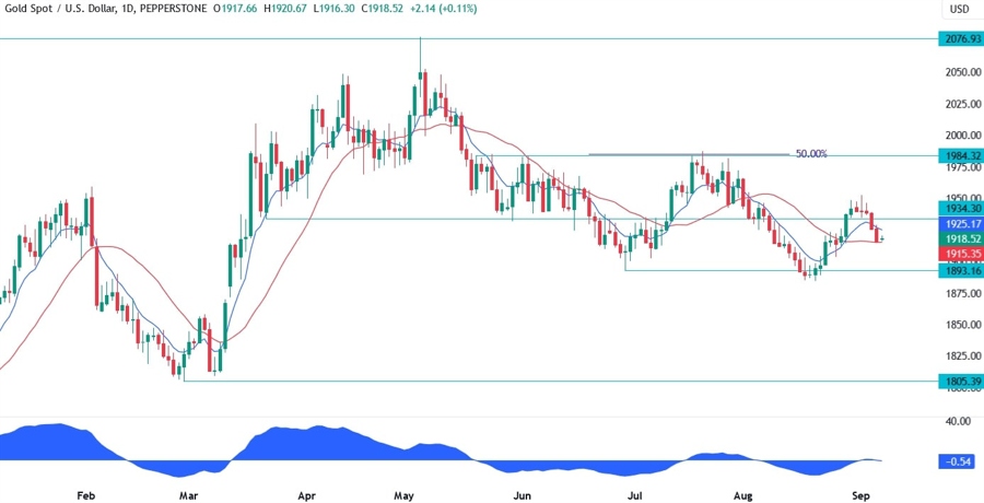 Gold Technical Analysis