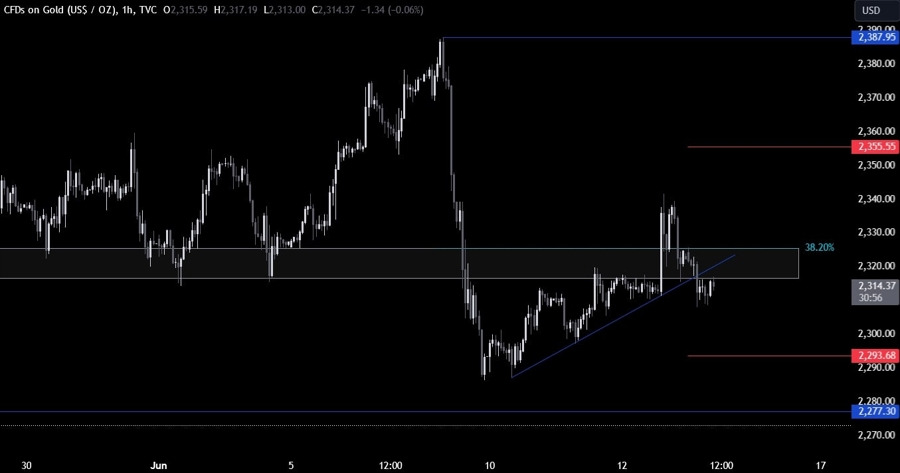 Gold Technical Analysis