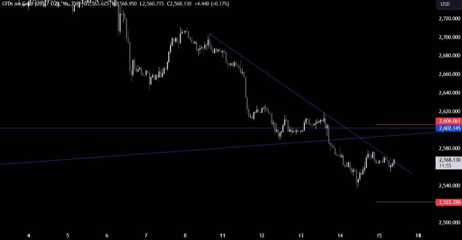 Gold Technical Analysis