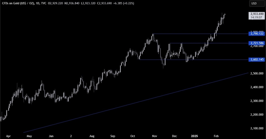 Gold Technical Analysis