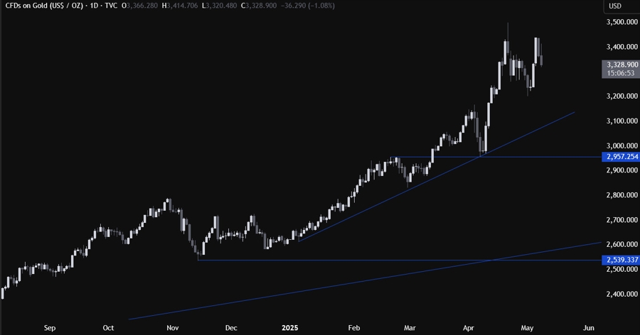 Gold Technical Analysis