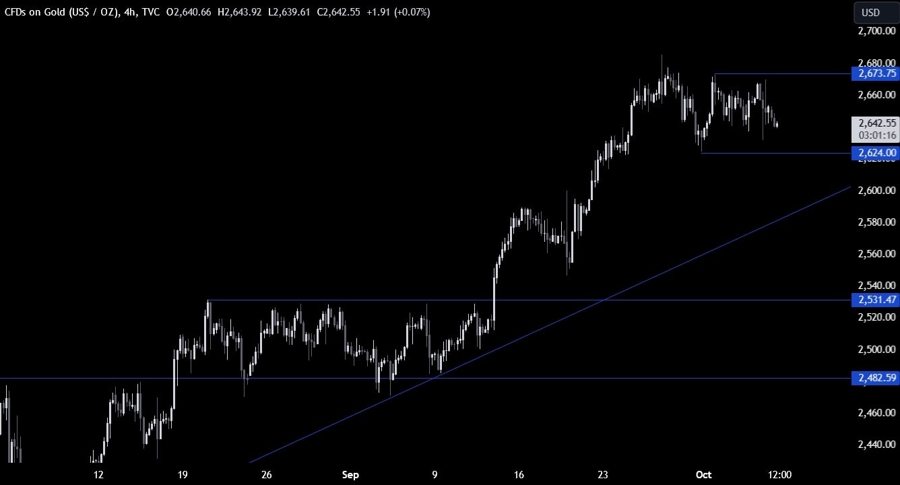 Gold Technical Analysis
