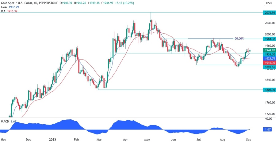 Gold Technical Analysis