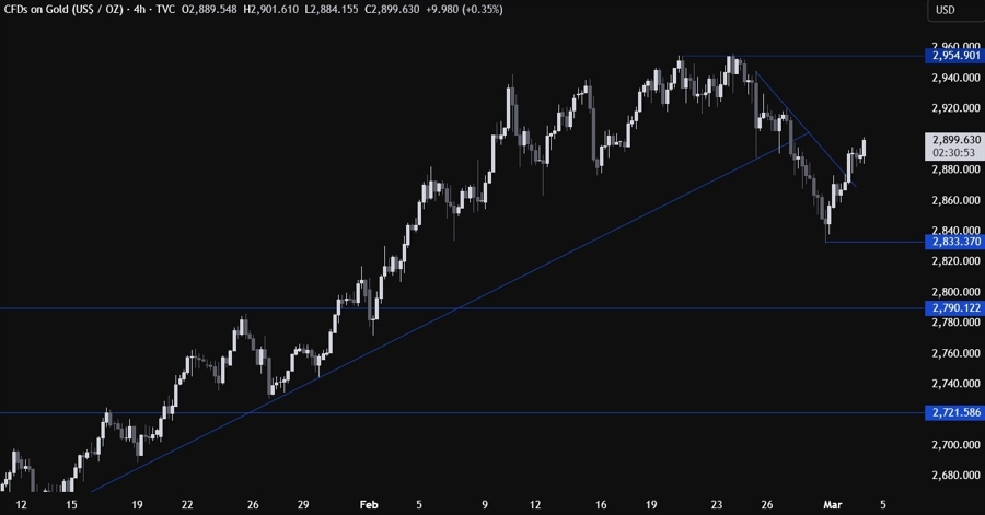 Gold Technical Analysis