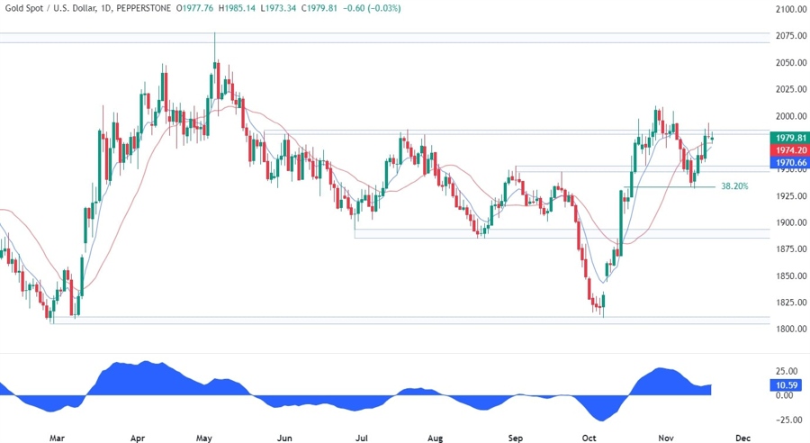 Gold Technical Analysis