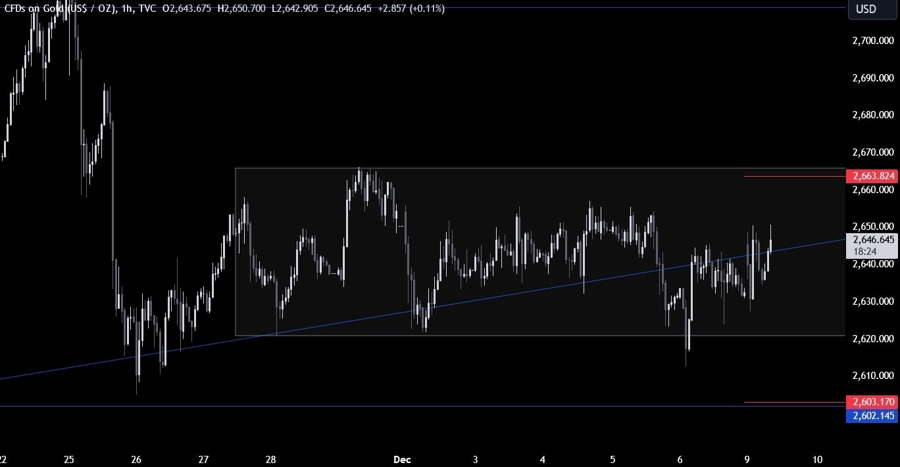 Gold Technical Analysis
