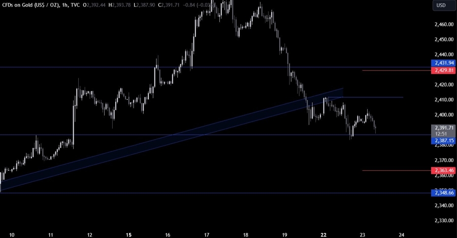 Gold Technical Analysis