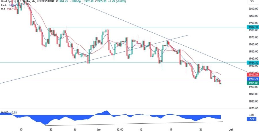 Gold Technical Analysis