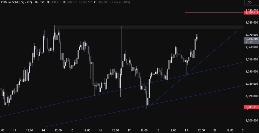 Gold Technical Analysis