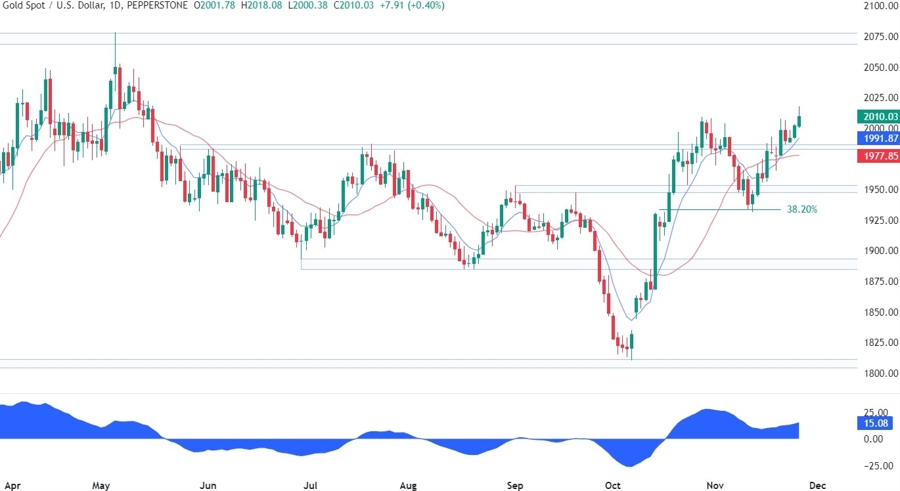 Gold Technical Analysis