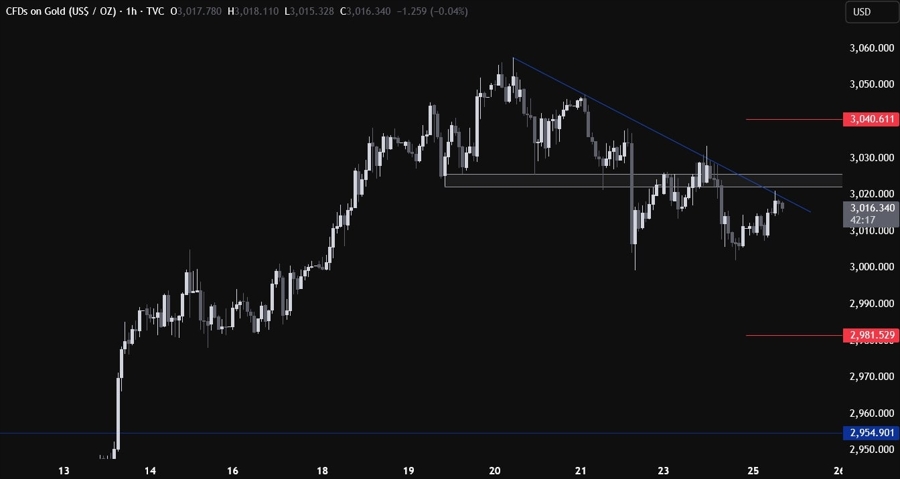 Gold Technical Analysis