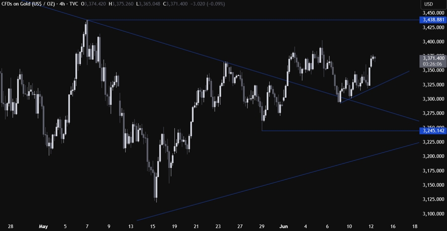 Gold Technical Analysis