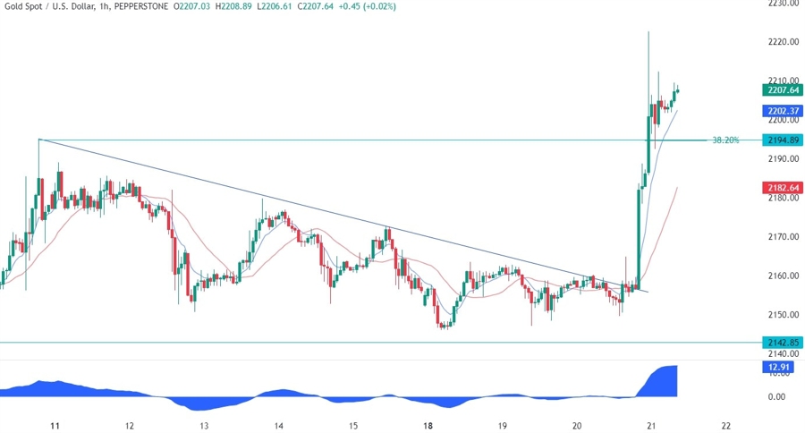 Gold Technical Analysis