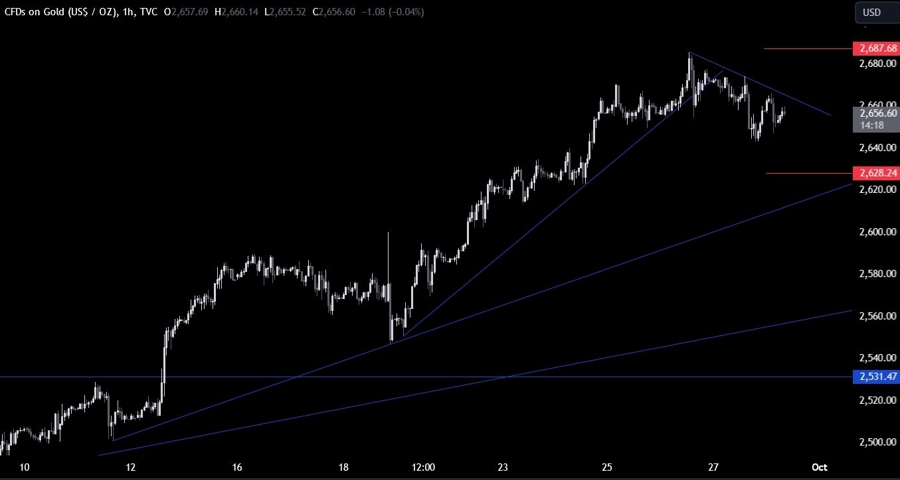 Gold Technical Analysis